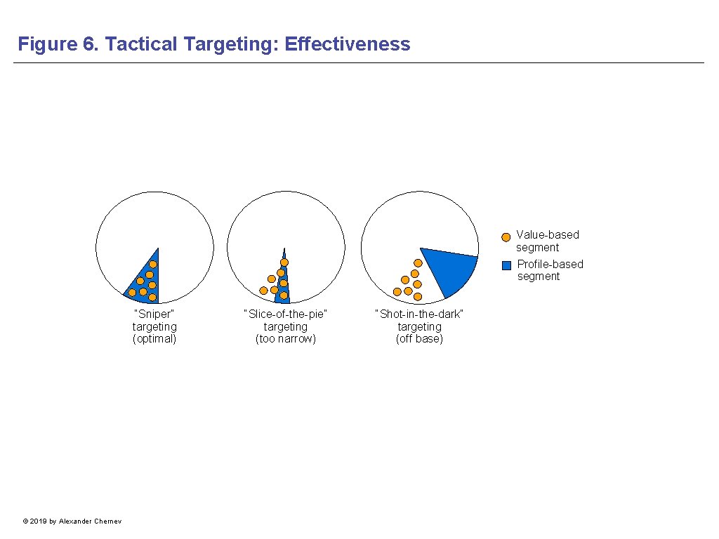 Figure 6. Tactical Targeting: Effectiveness Value-based segment Profile-based segment “Sniper” targeting (optimal) © 2019