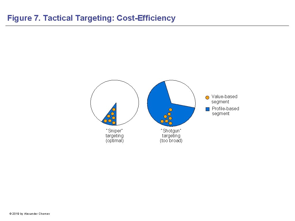 Figure 7. Tactical Targeting: Cost-Efficiency Value-based segment Profile-based segment “Sniper” targeting (optimal) © 2019