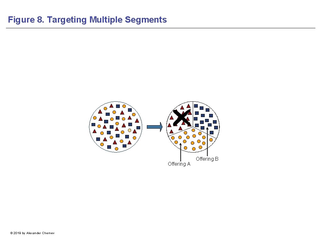 Figure 8. Targeting Multiple Segments Offering A © 2019 by Alexander Chernev Offering B
