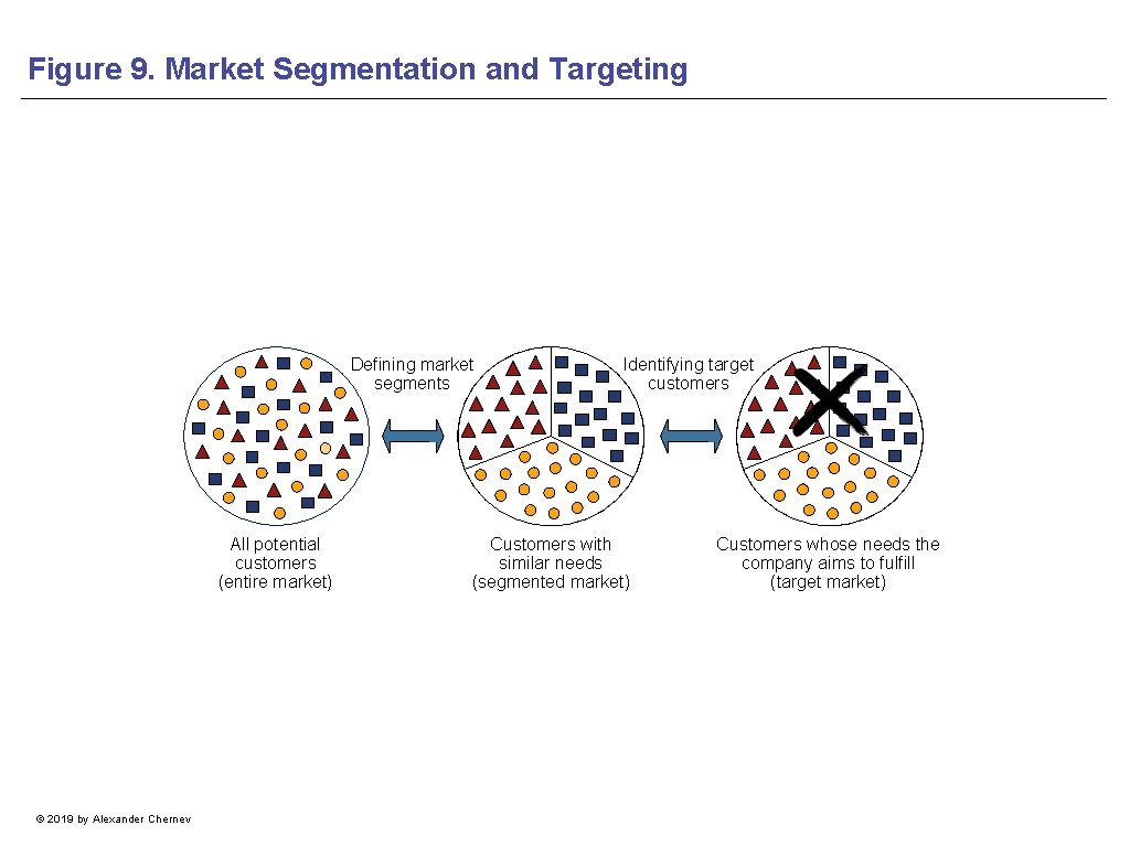 Figure 9. Market Segmentation and Targeting Defining market segments All potential customers (entire market)