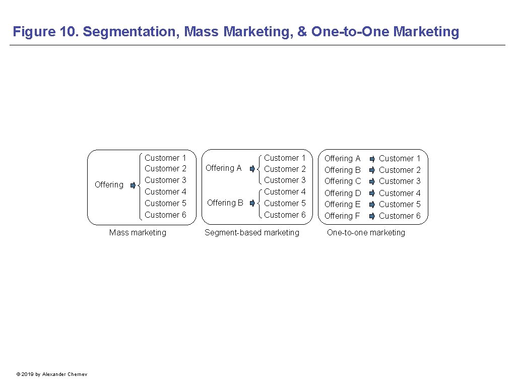 Figure 10. Segmentation, Mass Marketing, & One-to-One Marketing Offering Customer 1 Customer 2 Customer