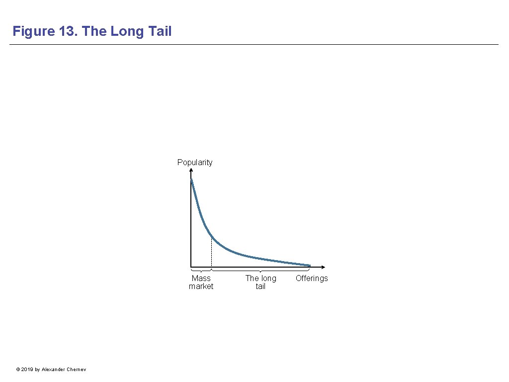 Figure 13. The Long Tail Popularity Mass market © 2019 by Alexander Chernev The