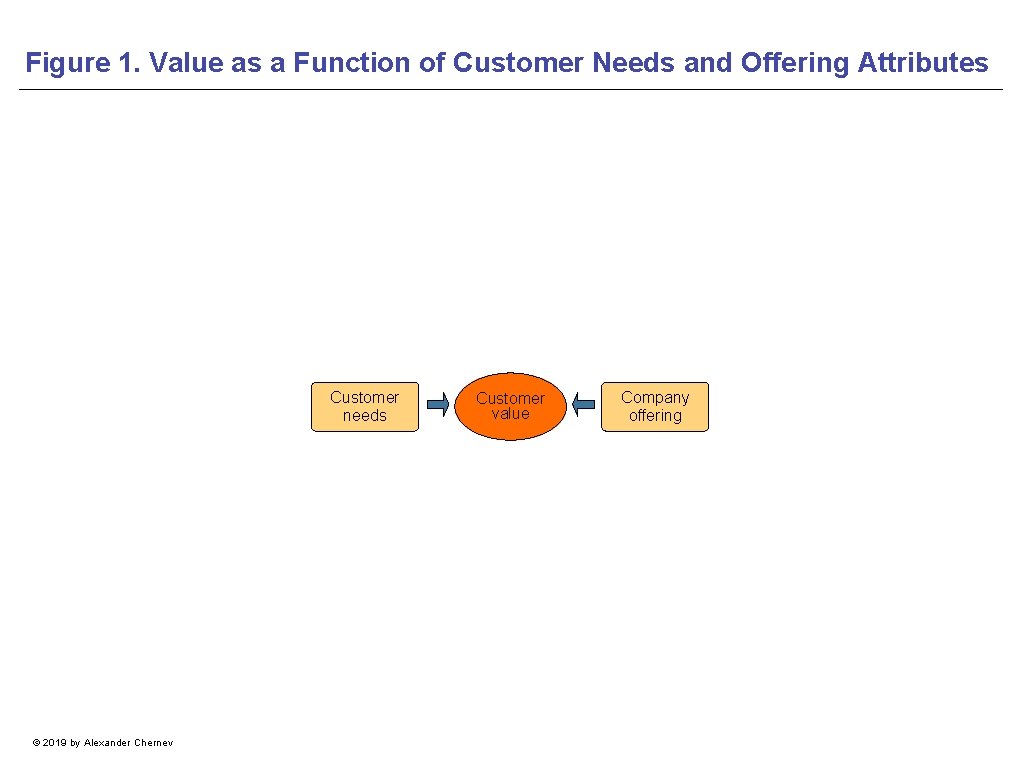 Figure 1. Value as a Function of Customer Needs and Offering Attributes Customer needs