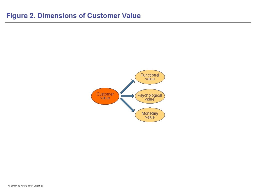 Figure 2. Dimensions of Customer Value Functional value Customer value Psychological value Monetary value