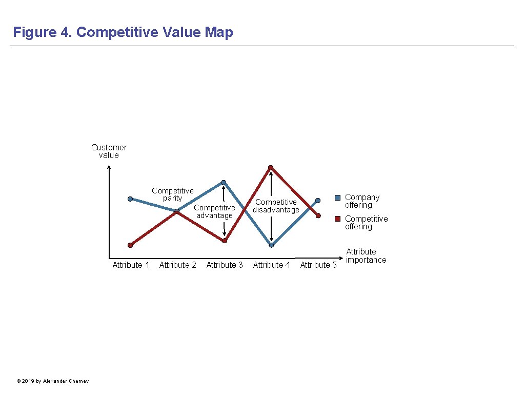 Figure 4. Competitive Value Map Customer value Competitive parity Competitive advantage Attribute 1 ©