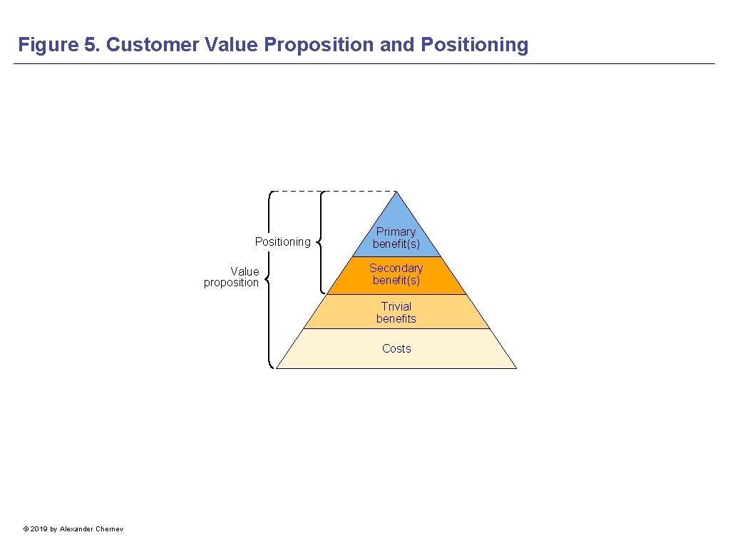 Figure 5. Customer Value Proposition and Positioning Value proposition Primary benefit(s) Secondary benefit(s) Trivial