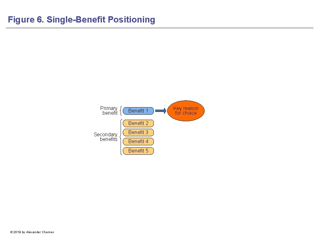 Figure 6. Single-Benefit Positioning Primary benefit Benefit 1 Benefit 2 Secondary benefits Benefit 3