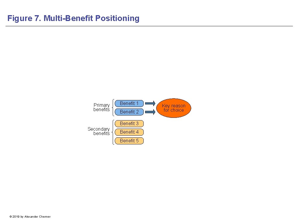 Figure 7. Multi-Benefit Positioning Primary benefits Benefit 1 Benefit 2 Benefit 3 Secondary benefits