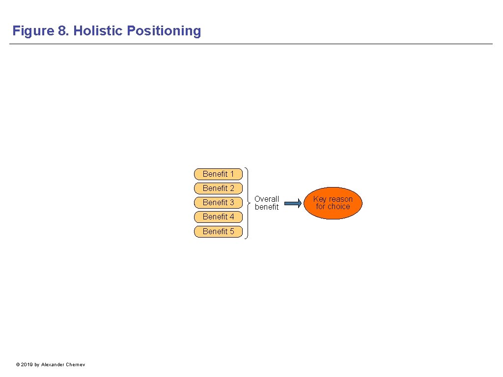 Figure 8. Holistic Positioning Benefit 1 Benefit 2 Benefit 3 Benefit 4 Benefit 5