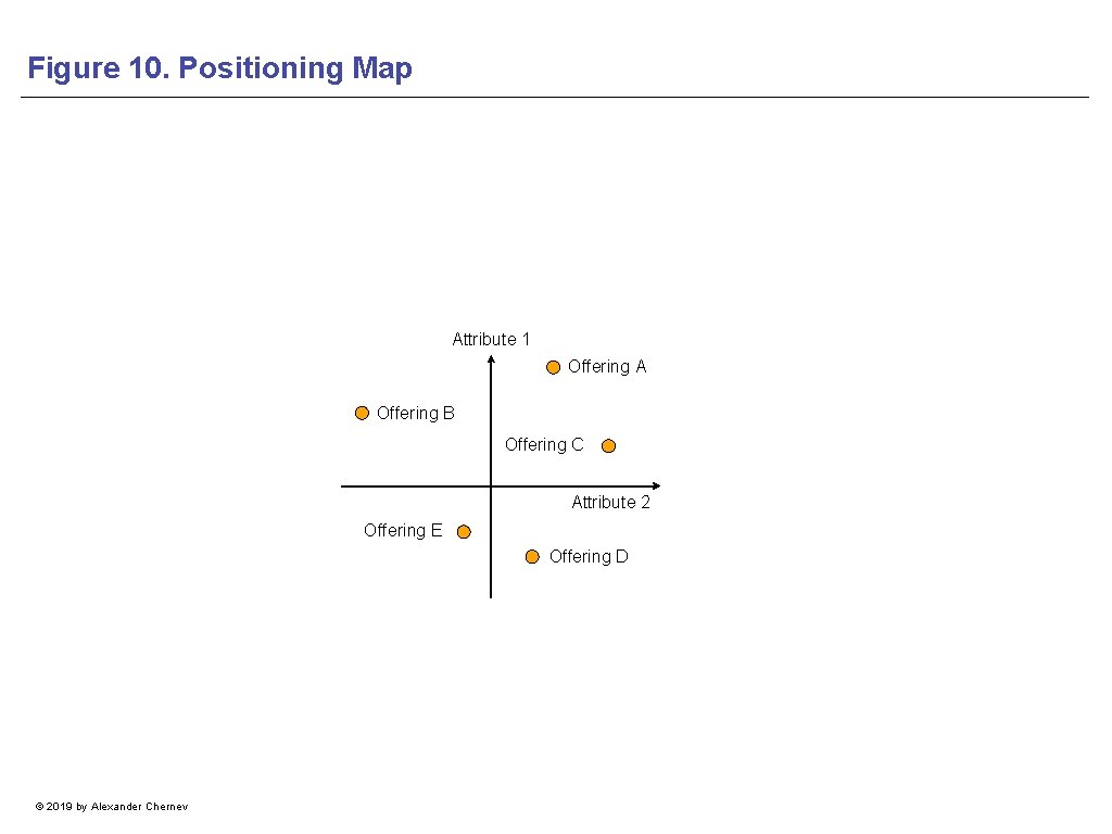 Figure 10. Positioning Map Attribute 1 Offering A Offering B Offering C Attribute 2