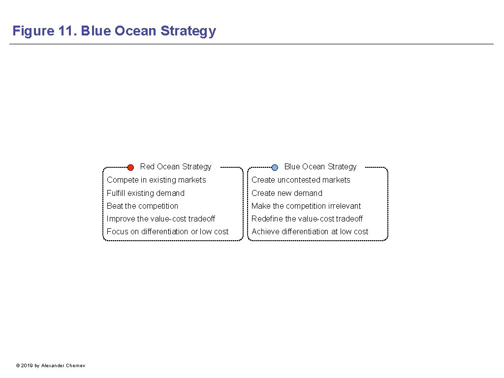 Figure 11. Blue Ocean Strategy Red Ocean Strategy © 2019 by Alexander Chernev Blue
