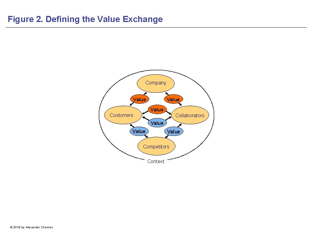 Figure 2. Defining the Value Exchange Company Value Customers Collaborators Value Competitors Context ©