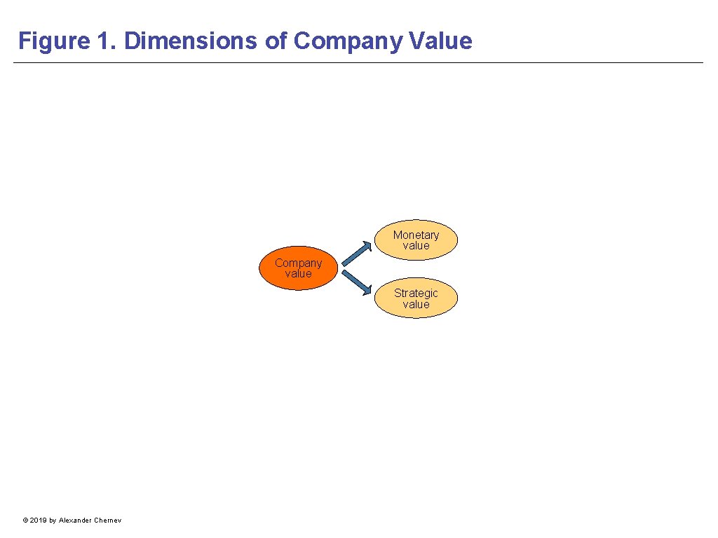 Figure 1. Dimensions of Company Value Monetary value Company value Strategic value © 2019