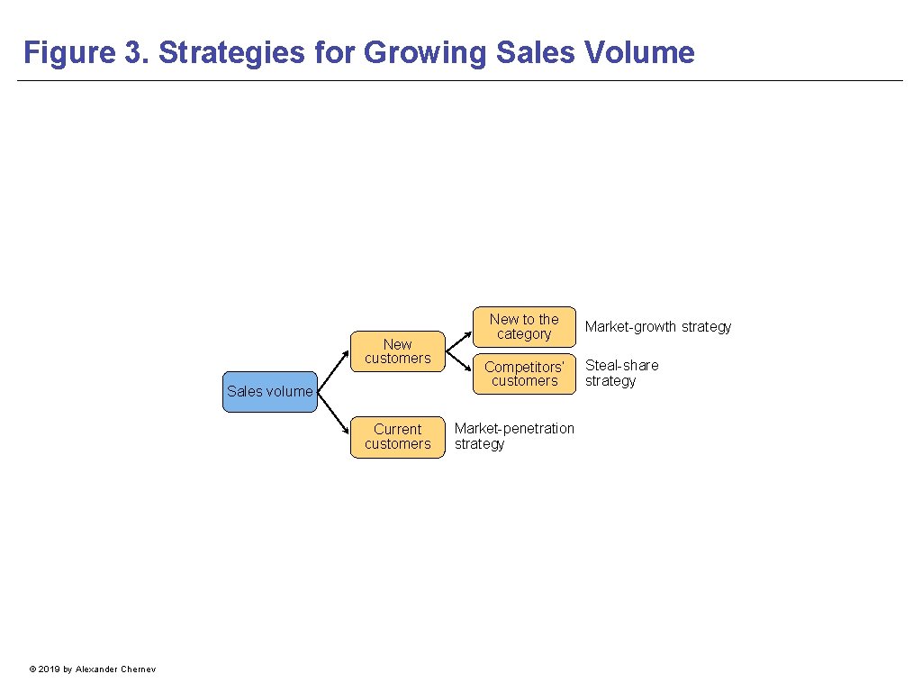 Figure 3. Strategies for Growing Sales Volume New customers Sales volume Current customers ©