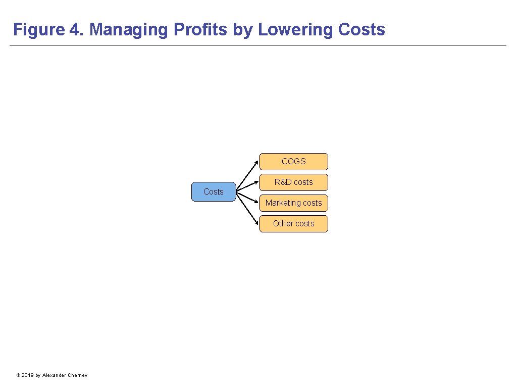 Figure 4. Managing Profits by Lowering Costs COGS R&D costs Costs Marketing costs Other