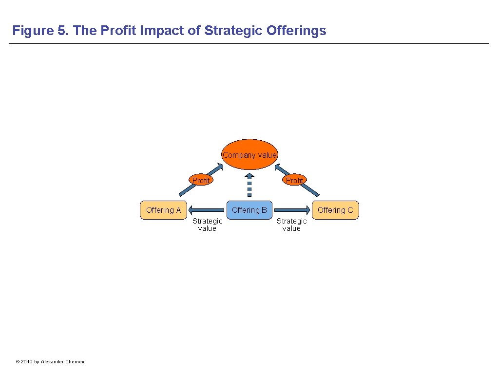 Figure 5. The Profit Impact of Strategic Offerings Company value Profit Offering A Offering