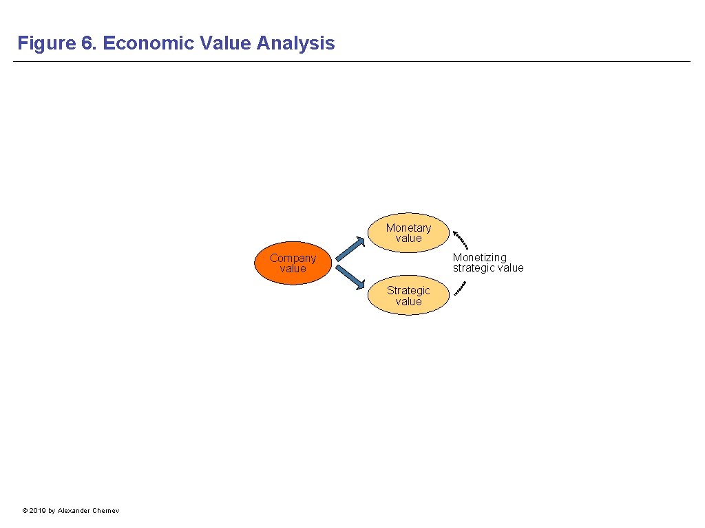Figure 6. Economic Value Analysis Monetary value Monetizing strategic value Company value Strategic value