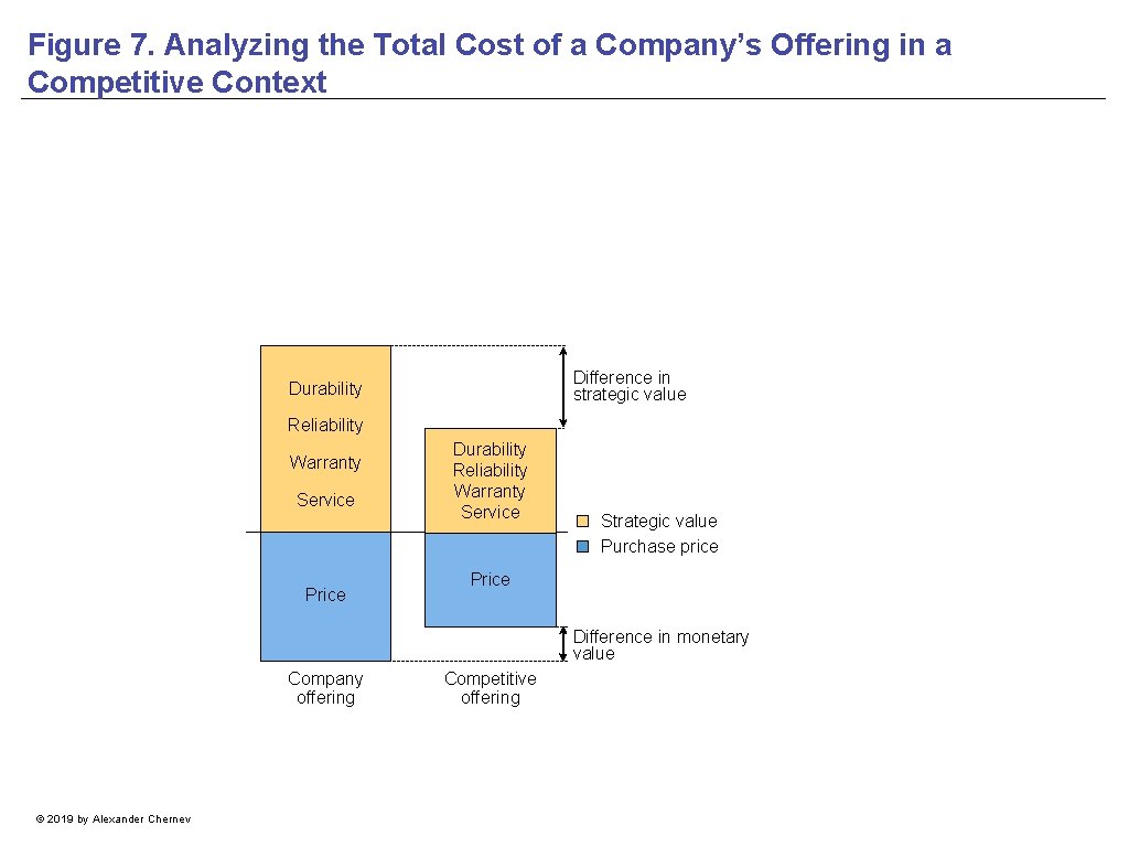 Figure 7. Analyzing the Total Cost of a Company’s Offering in a Competitive Context