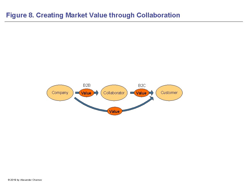 Figure 8. Creating Market Value through Collaboration B 2 B Company Value B 2