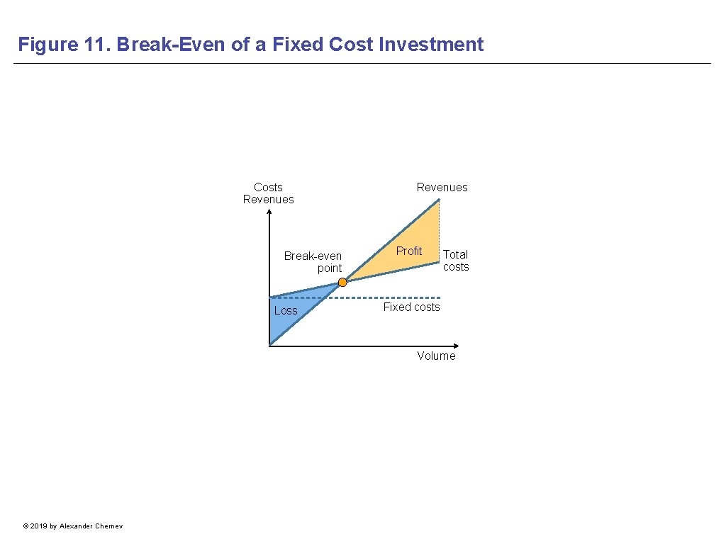 Figure 11. Break-Even of a Fixed Cost Investment Costs Revenues Break-even point Loss Revenues