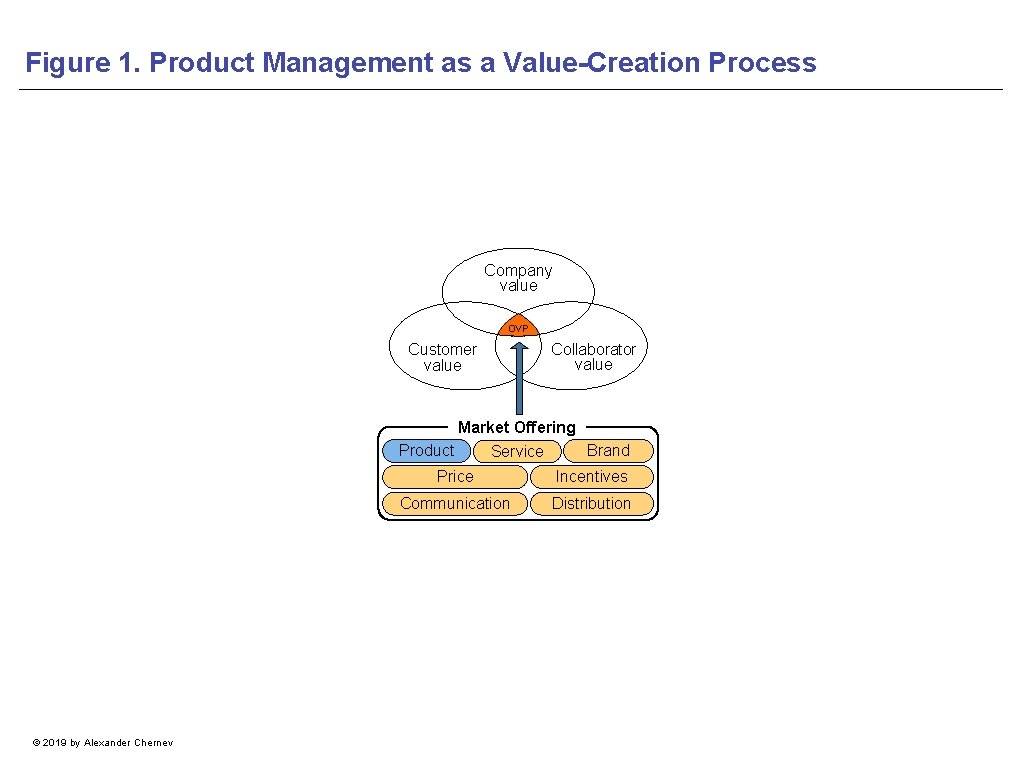 Figure 1. Product Management as a Value-Creation Process Company value OVP Customer value Collaborator