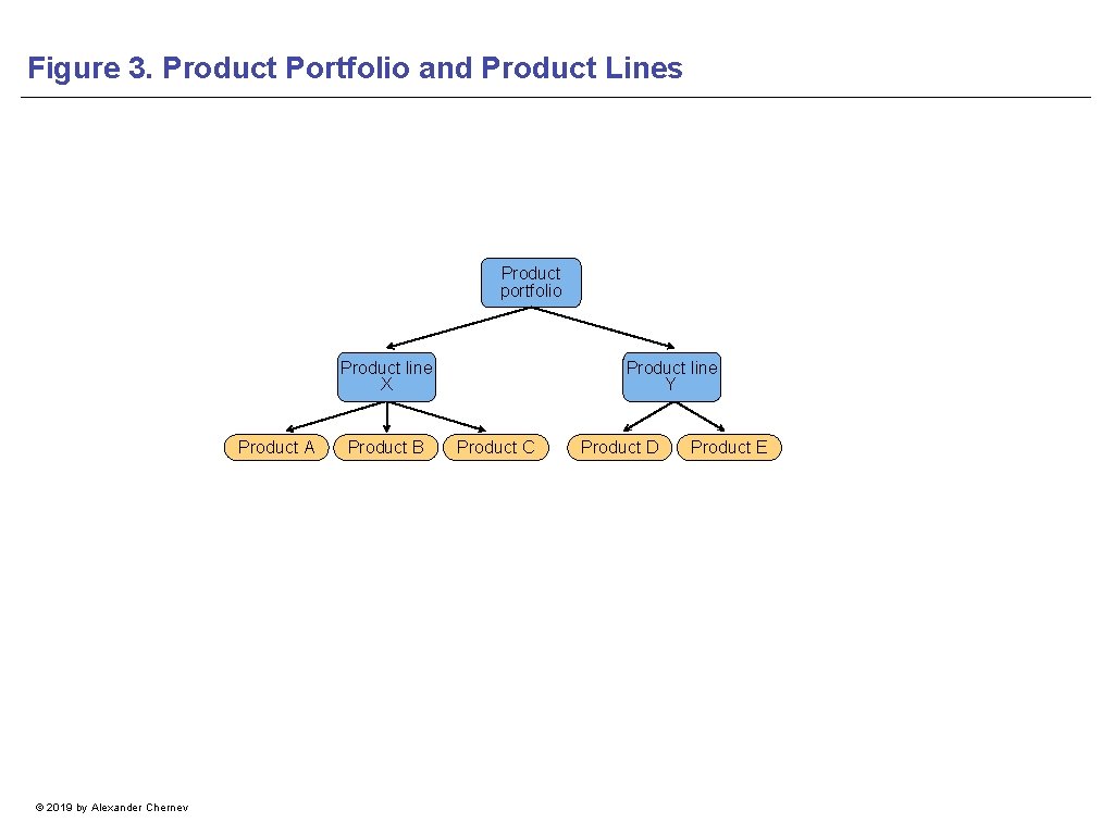Figure 3. Product Portfolio and Product Lines Product portfolio Product line X Product A