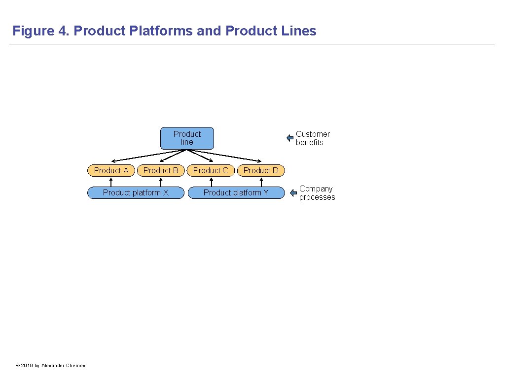 Figure 4. Product Platforms and Product Lines Customer benefits Product line Product A Product