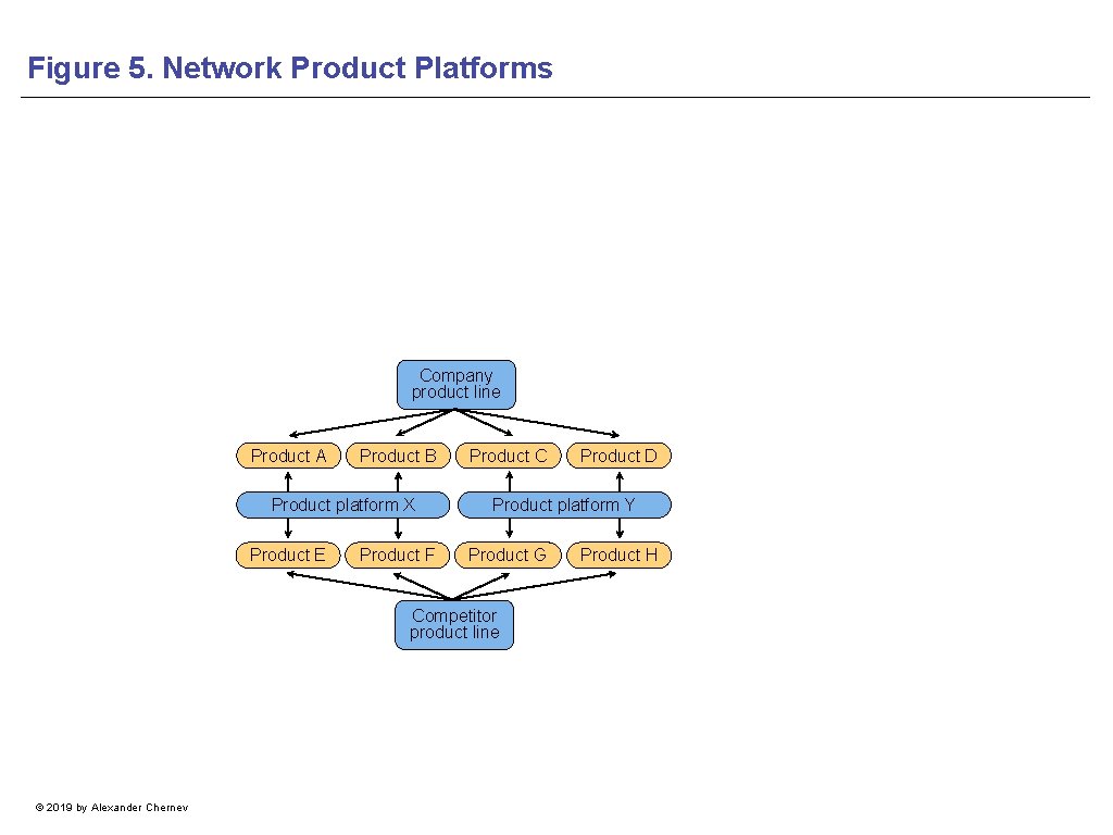 Figure 5. Network Product Platforms Company product line Product A Product B Product platform
