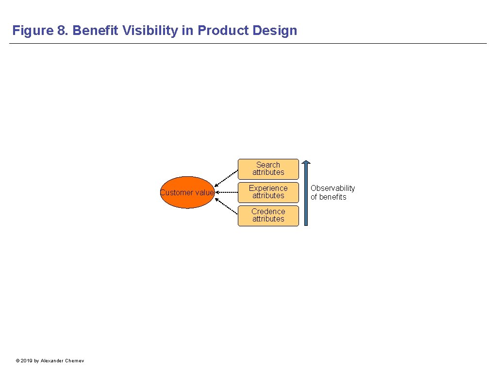 Figure 8. Benefit Visibility in Product Design Search attributes Customer value Experience attributes Credence