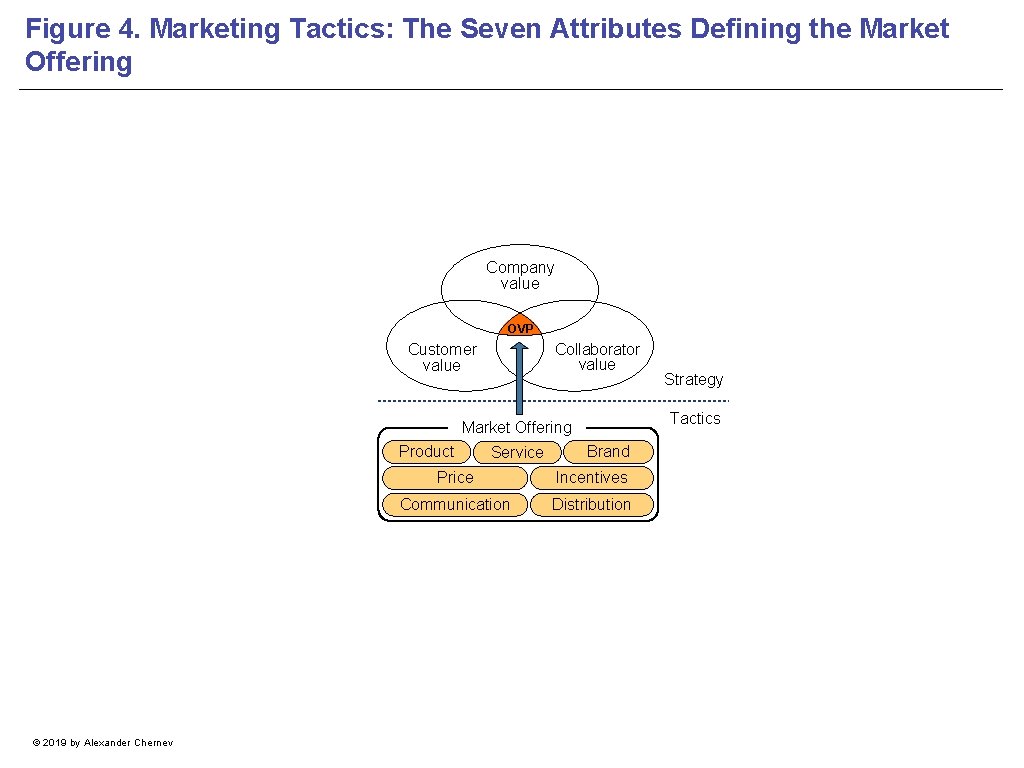 Figure 4. Marketing Tactics: The Seven Attributes Defining the Market Offering Company value OVP