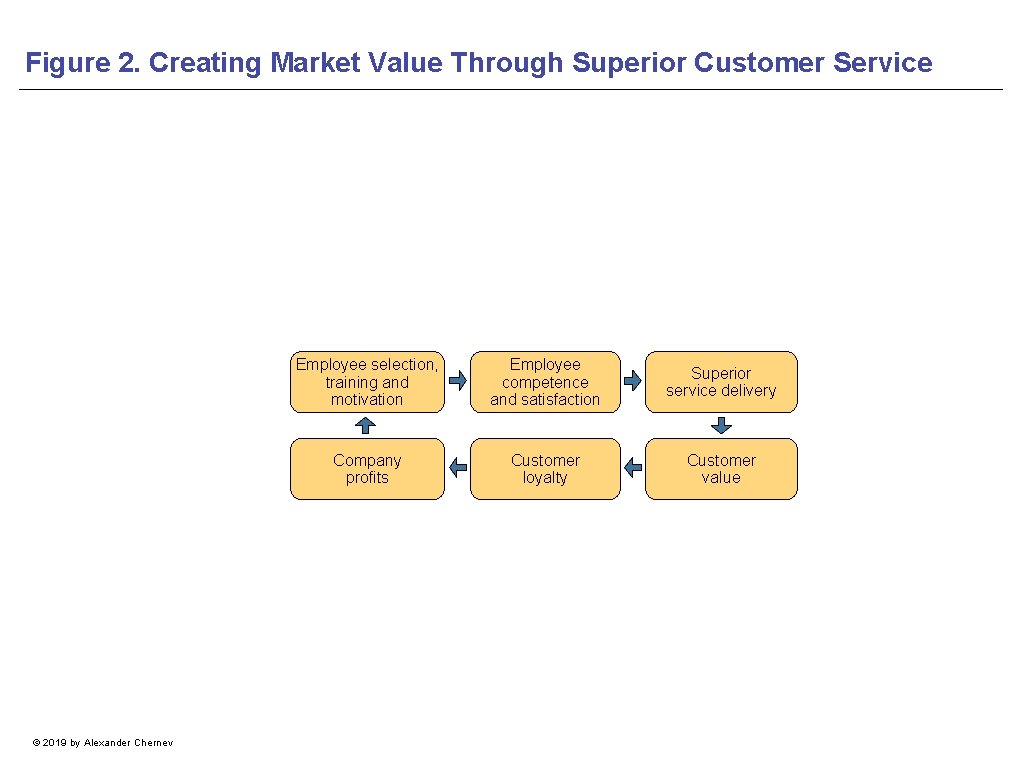 Figure 2. Creating Market Value Through Superior Customer Service © 2019 by Alexander Chernev