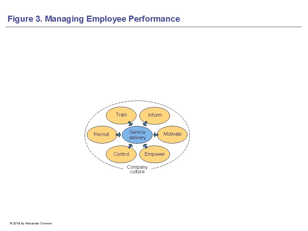 Figure 3. Managing Employee Performance Train Inform Service delivery Recruit Control Empower Company culture