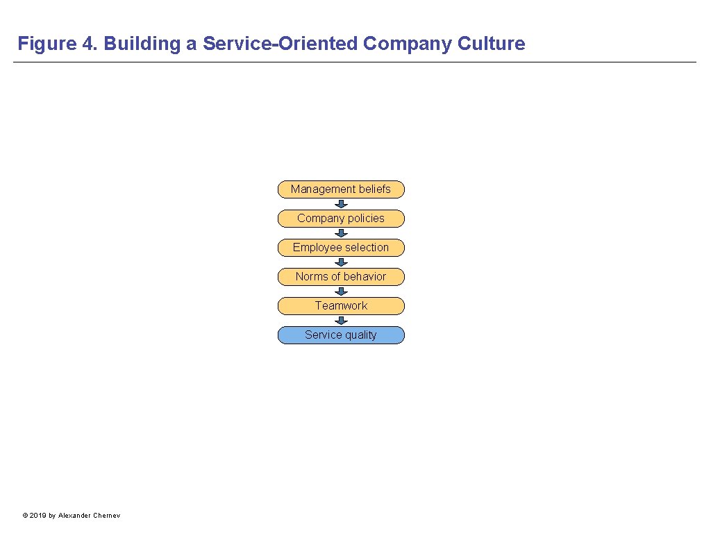 Figure 4. Building a Service-Oriented Company Culture Management beliefs Company policies Employee selection Norms