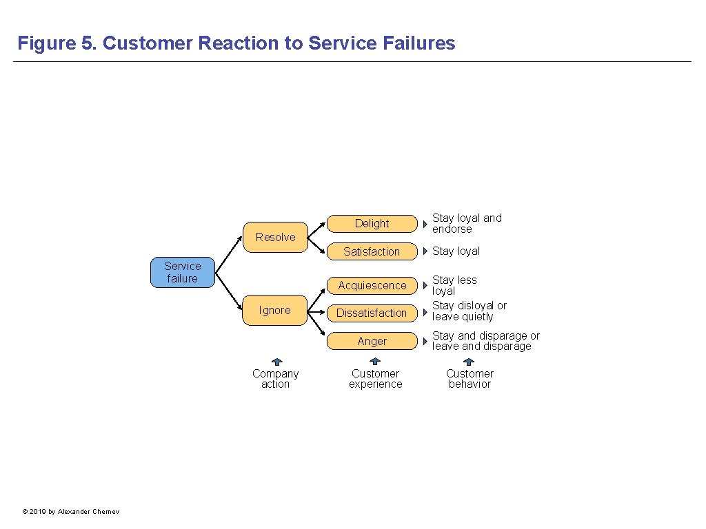 Figure 5. Customer Reaction to Service Failures Delight Resolve Satisfaction Service failure Acquiescence Ignore