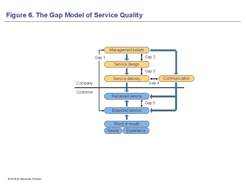 Figure 6. The Gap Model of Service Quality Management beliefs Gap 2 Gap 1