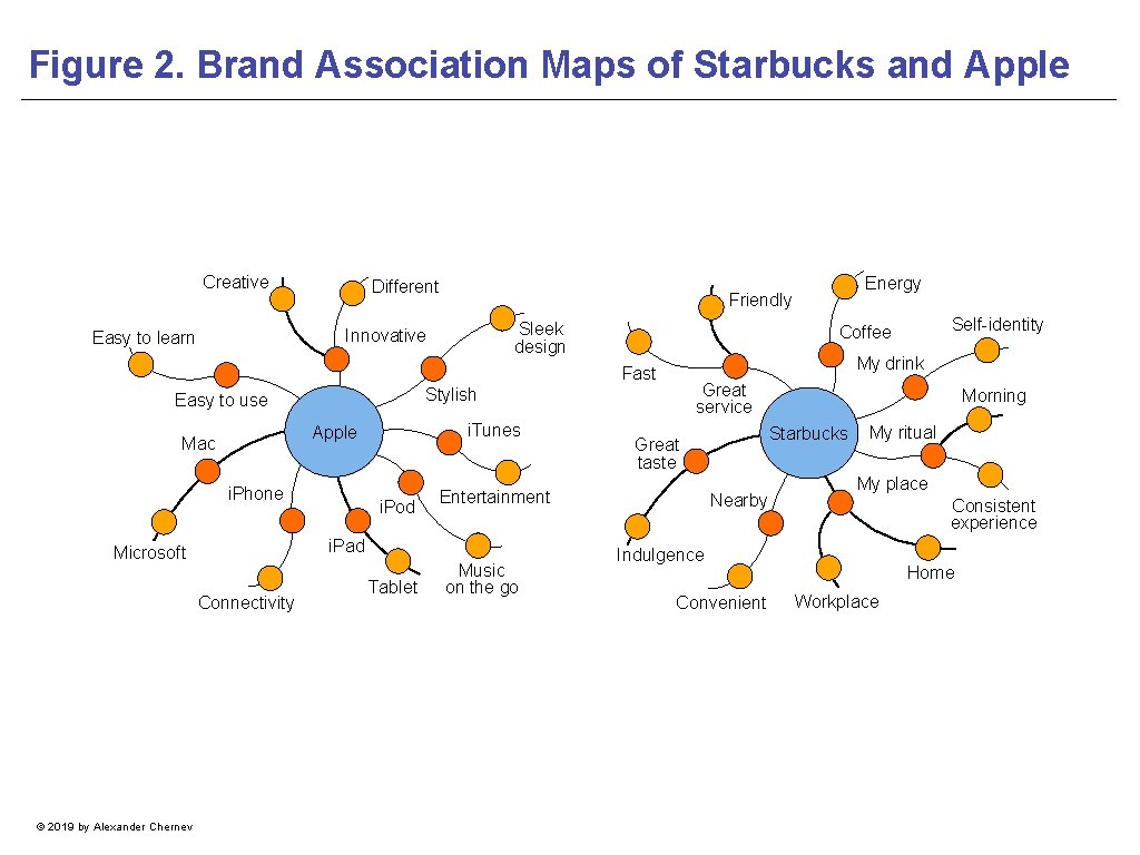 Figure 2. Brand Association Maps of Starbucks and Apple Creative Different Friendly Sleek design