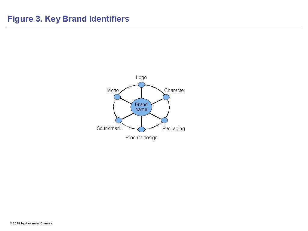 Figure 3. Key Brand Identifiers Logo Character Motto Brand name Soundmark Packaging Product design