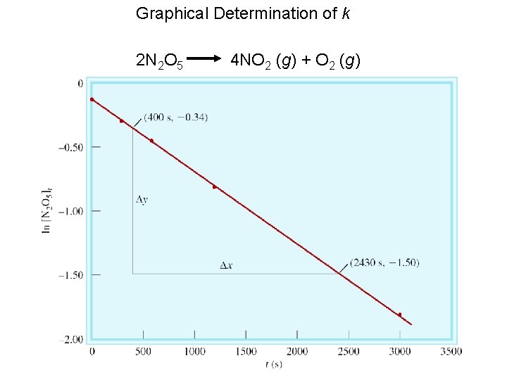 Graphical Determination of k 2 N 2 O 5 4 NO 2 (g) +