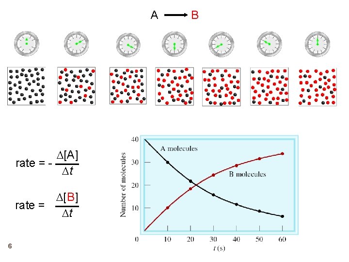 A D[A] rate = Dt D[B] rate = Dt 6 B 