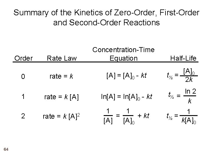 Summary of the Kinetics of Zero-Order, First-Order and Second-Order Reactions Order 0 64 Rate