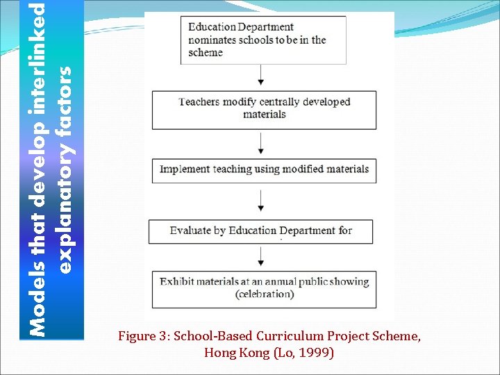 Models that develop interlinked explanatory factors Figure 3: School-Based Curriculum Project Scheme, Hong Kong