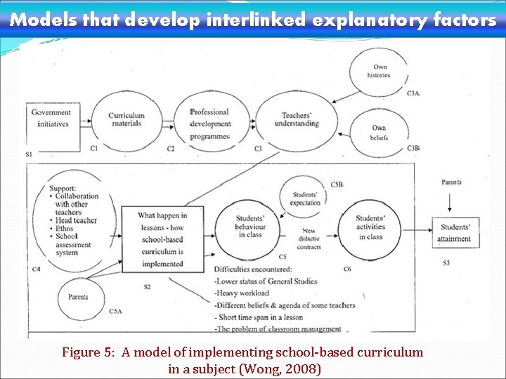 Models that develop interlinked explanatory factors Figure 5: A model of implementing school-based curriculum