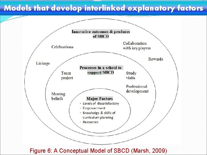 Models that develop interlinked explanatory factors Figure 6: A Conceptual Model of SBCD (Marsh,