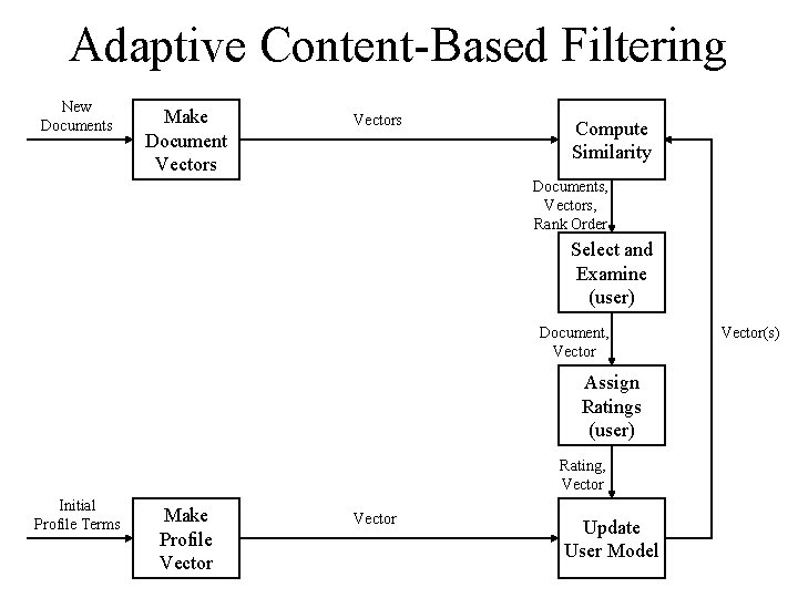 Adaptive Content-Based Filtering New Documents Make Document Vectors Compute Similarity Documents, Vectors, Rank Order Adaptive Content-Based Filtering New Documents Make Document Vectors Compute Similarity Documents, Vectors, Rank Order