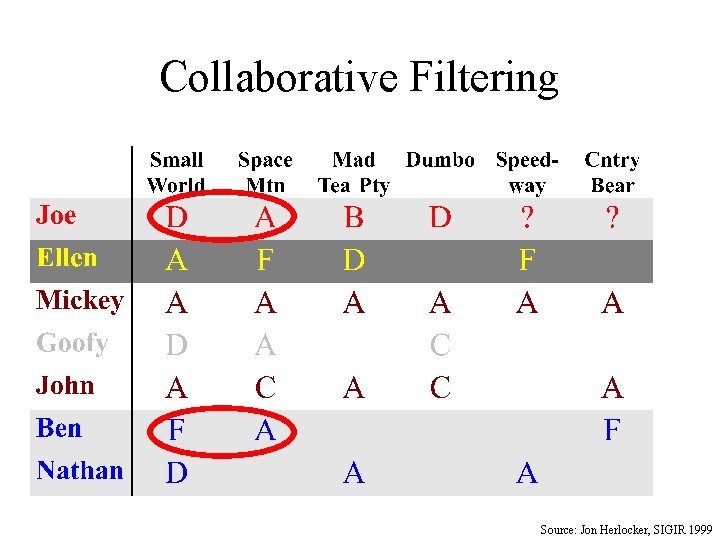 Collaborative Filtering Source: Jon Herlocker, SIGIR 1999 Collaborative Filtering Source: Jon Herlocker, SIGIR 1999