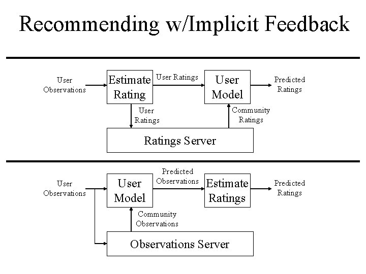 Recommending w/Implicit Feedback User Observations Estimate Rating User Ratings User Model Predicted Ratings Community Recommending w/Implicit Feedback User Observations Estimate Rating User Ratings User Model Predicted Ratings Community