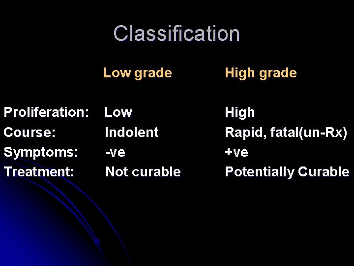 Classification Proliferation: Course: Symptoms: Treatment: Low grade High grade Low Indolent -ve Not curable