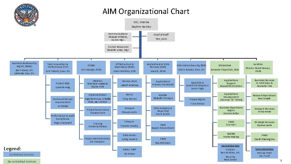 AIM Organizational Chart CIO, Interim Daphne Rackley Communications Deanna Williams, Comm Mgr. Chief of