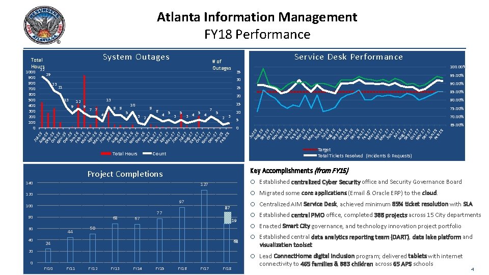 Atlanta Information Management FY 18 Performance # of Outages 29 23 Service Desk Performance