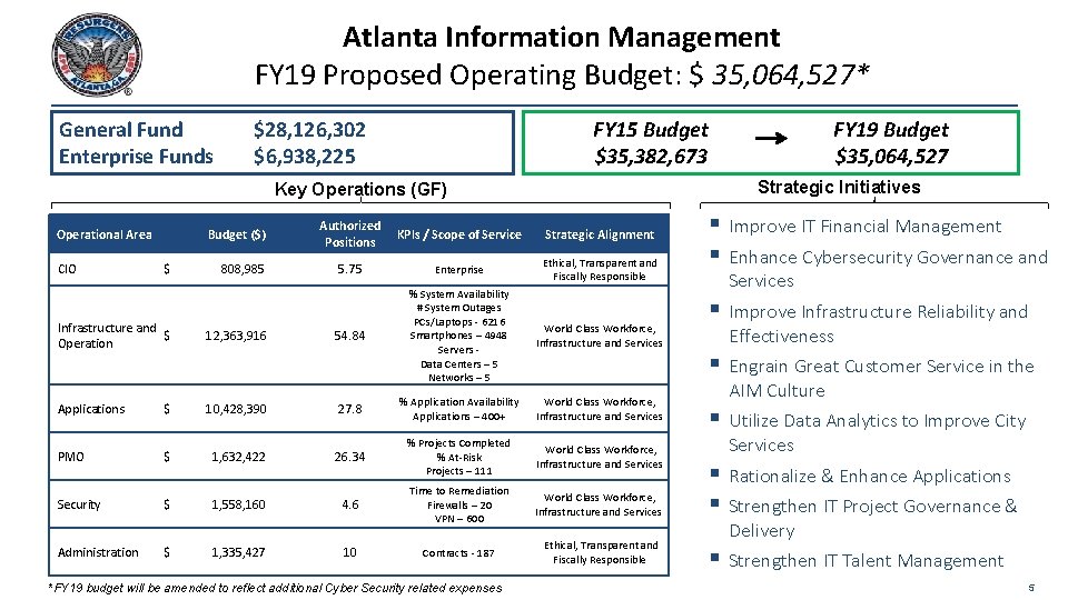 Atlanta Information Management FY 19 Proposed Operating Budget: $ 35, 064, 527* General Fund